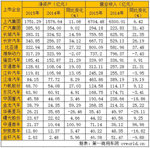 中通金龙笑 谁在哭？上市车企年报暗藏玄机