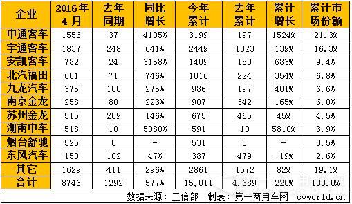 纯电动客车产量表.jpg