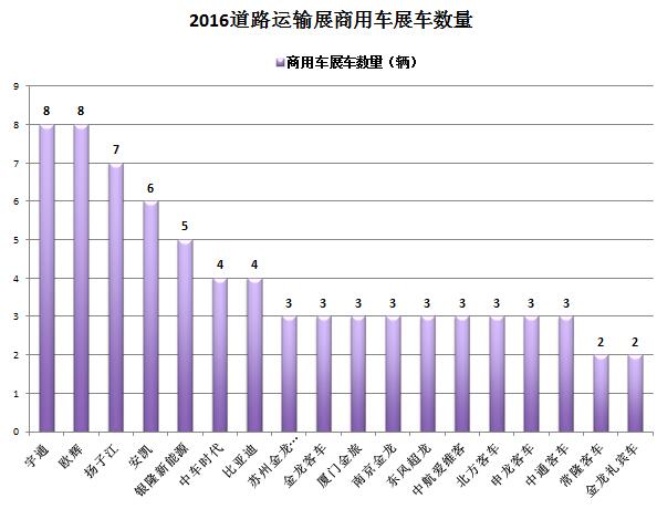 道路运输展商用车展车数量.jpg