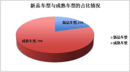 新品车型与成熟车型的占比情况.jpg
