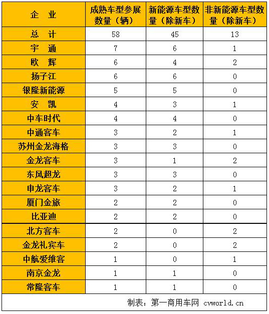各客车品牌车型参展情况 拷贝.jpg