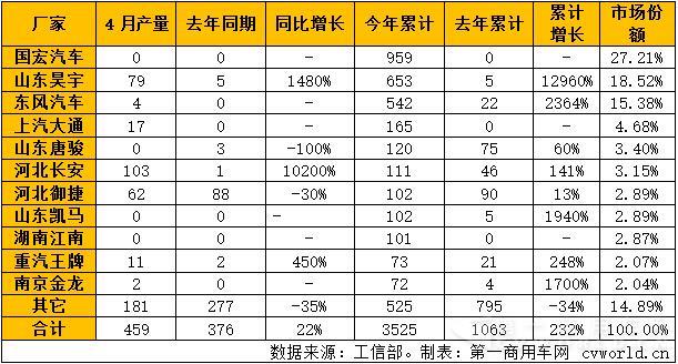 2016年1-4月纯电动专用车产量一览.jpg