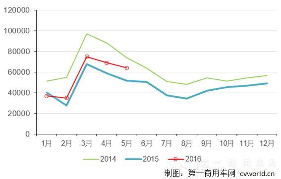 2014-2016年重卡市场年度走势图.jpg