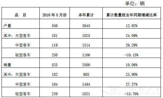 安凯客车5月销量数据.jpg
