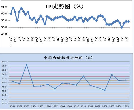 2016年5月中国物流业景气指数为54.2%.jpg