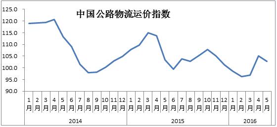 2016年5月中国物流业景气指数为54.2%2.jpg