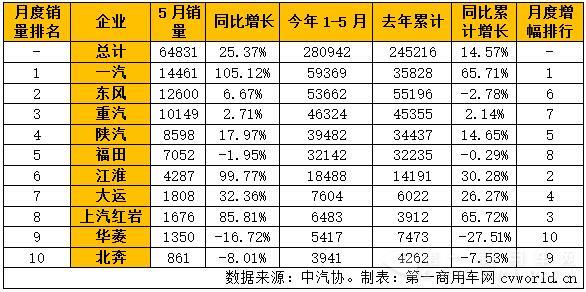 2016年5月国内重型卡车销量表.jpg