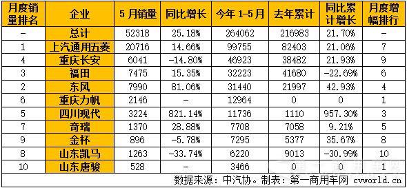 2016年5月微型卡车销量排行表.jpg