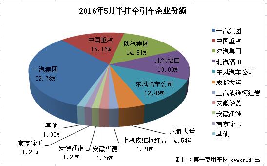 解放占比继续超3成 江淮终露脸 牵引车5月销量分析