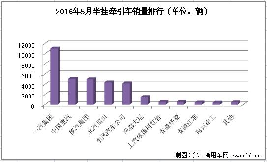 解放占比继续超3成 江淮终露脸 牵引车5月销量分析