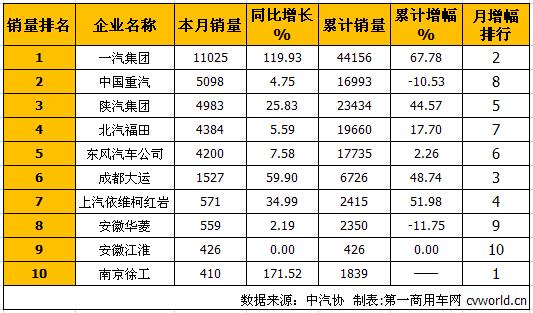 解放占比继续超3成 江淮终露脸 牵引车5月销量分析