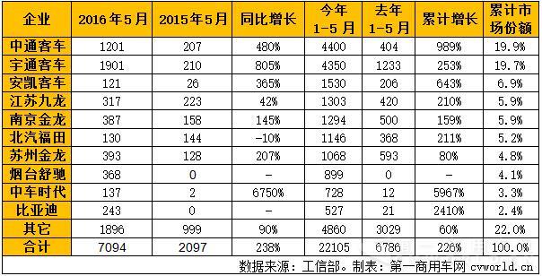 2016年5月纯电动客车产量一览.jpg