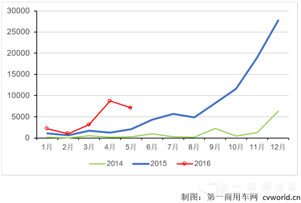 2014-2016纯电动客车产量走势图.png