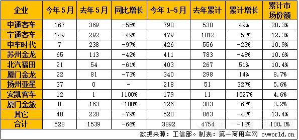 2016年5月国内混合动力客车产量一览.jpg