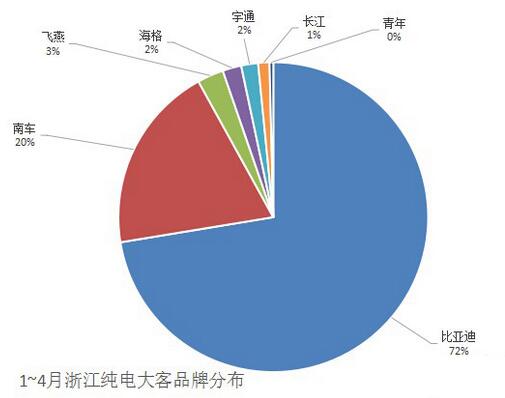 1-4月浙江纯电大客品牌分布.jpg