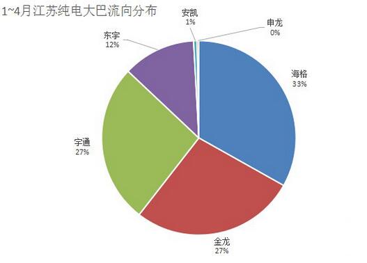 1-4月江苏纯电大巴流向分布.jpg