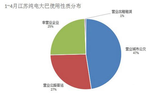 1-4月江苏纯电大巴使用性质分布.jpg