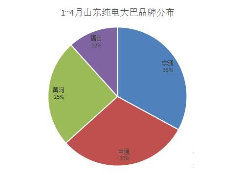 1-4月山东纯电大巴品牌分布.jpg