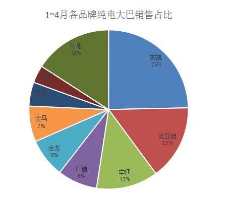 1-4月各品牌纯电大巴销售占比.jpg