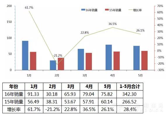 2016年中国客车市场销售走势图（1月-5月）.jpg
