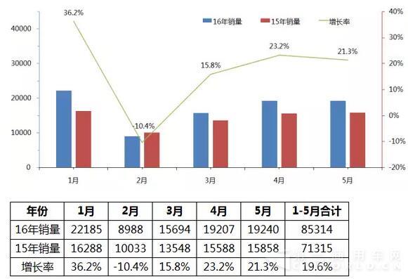 2016年中国客车市场销售走势图（1月-5月）2.jpg