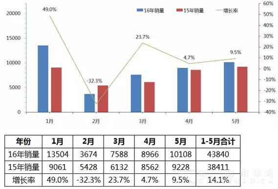 2016年中国客车市场销售走势图（1月-5月）3.jpg
