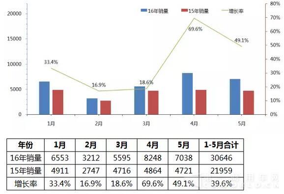 2016年中国客车市场销售走势图（1月-5月）4.jpg