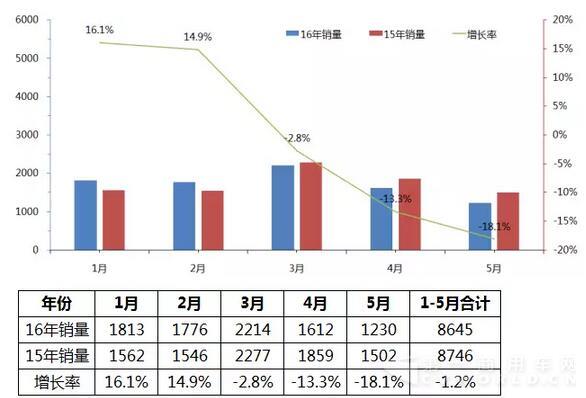 2016年中国客车市场销售走势图（1月-5月）5.jpg