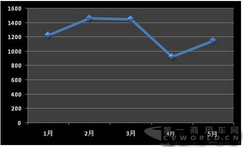 １-5月天然气商用车销量变化 拷贝.jpg