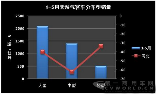 1-5月天然气客车销分车型销量.png