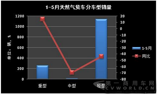 1-5月天然气货车分车型销量.png