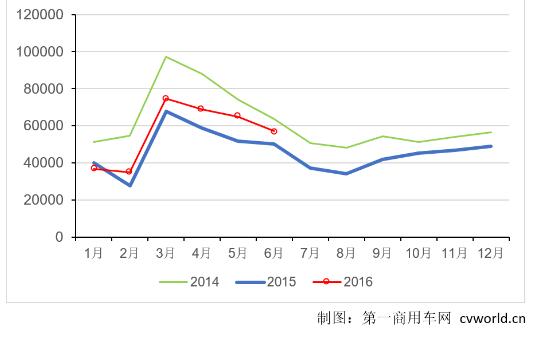 2014-2016年重卡市场月度销量走势.jpg