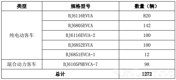 福田陆续交付1272辆新能源客车