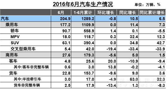 6月商用车生产、销售和库存情况