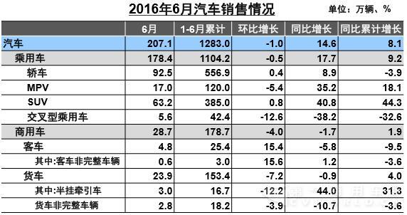 6月商用车生产、销售和库存情况