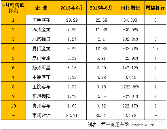 6月客车企业福布斯榜出炉 谁家客车最赚钱？
