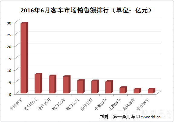 6月客车企业福布斯榜出炉 谁家客车最赚钱？