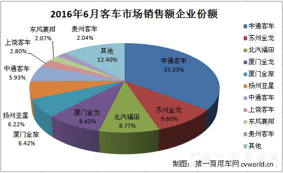 6月客车企业福布斯榜出炉 谁家客车最赚钱？