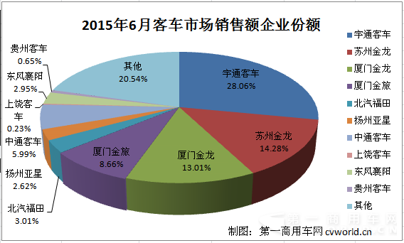 6月客车企业福布斯榜出炉 谁家客车最赚钱？