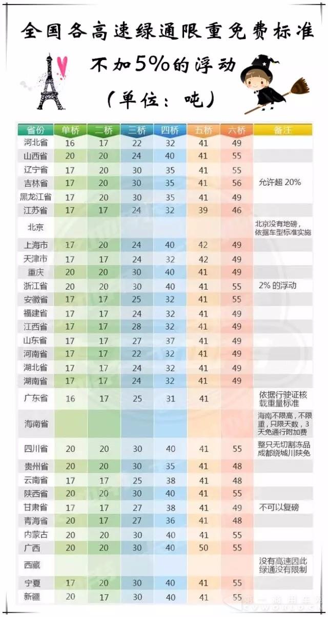 全国各省高速绿通限重免费标准一览表.webp.jpg