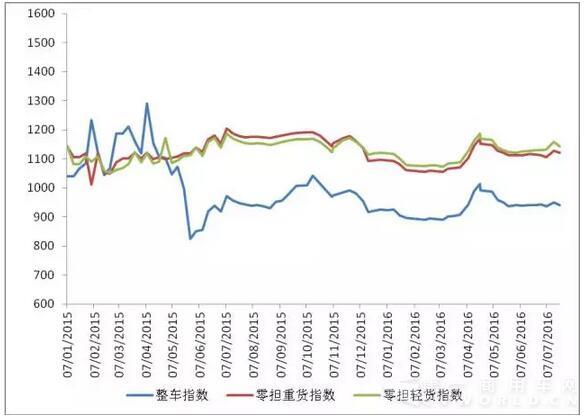 图 2 2015年以来各周中国公路物流运价分车型指数.jpg