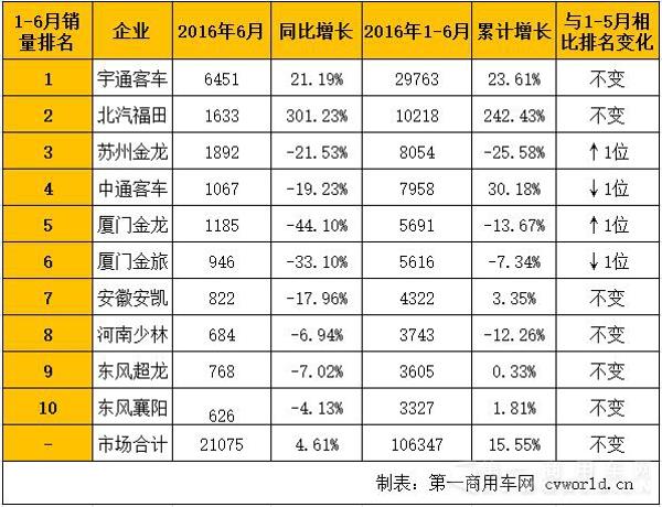 上半年客车市场分析福田欧辉暴涨三倍稳住行业