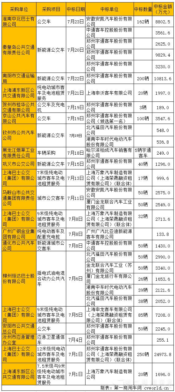 7月份各地政府客车采购项目一览