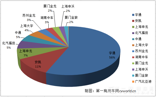 各家客车品牌中标金额占比一览