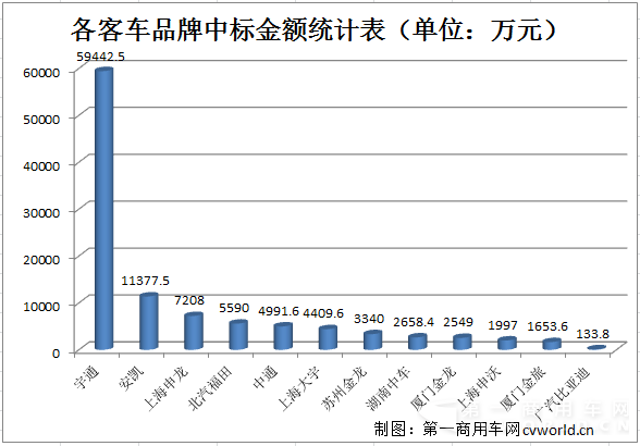 各客车品牌中标金额统计表