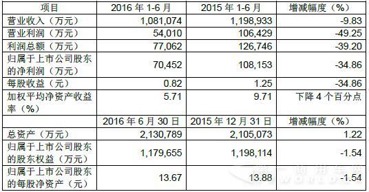 销量下滑致使盈利下降 江铃上半年实现净利7.05亿元