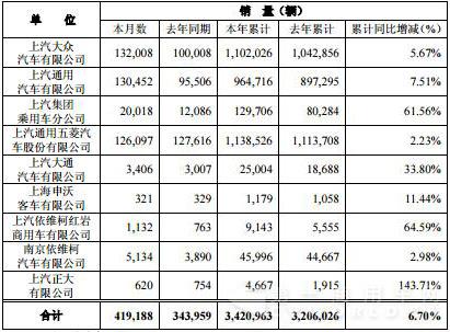 商乘并举齐上涨 上汽前7月累计销车342.1万辆