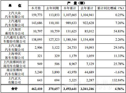商乘并举齐上涨 上汽前7月累计销车342.1万辆