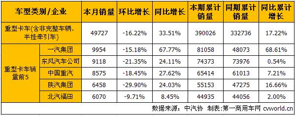 下半年市场向好趋势凸显 7月中重卡产销详解