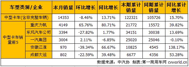 下半年市场向好趋势凸显 7月中重卡产销详解